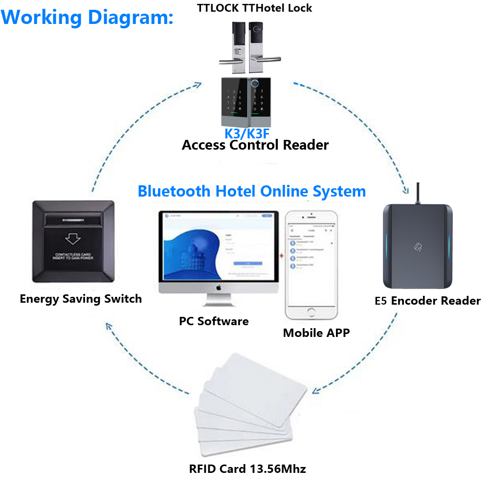 E5 Tthotel 카드 인코더 NFC 13.56M M - Nfc Card Reader 리뷰 및 가격